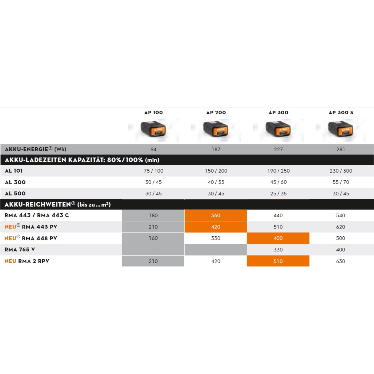 Akku-Rasenmäher RMA 448 PV -  Set - inkl. 2x AP 200 und AL 101