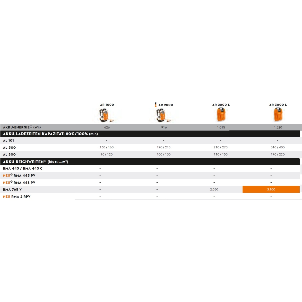 Akku-Rasenmäher RMA 448 PV -  Set - inkl. 2x AP 200 und AL 101